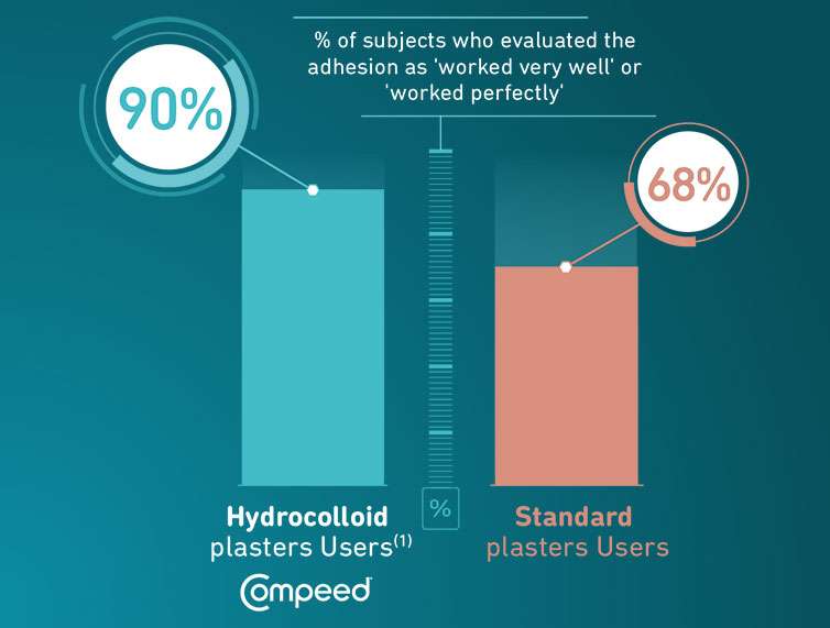 Compeed Hydrocolloid Technology Info graphic