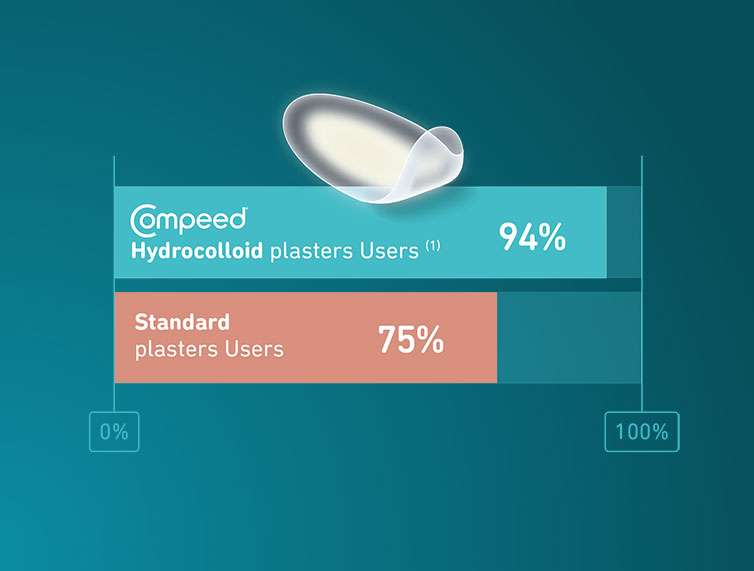 Compeed Hydrocolloid Technology Info graphic