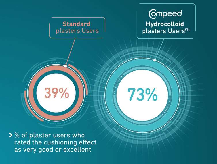Compeed Hydrocolloid Technology Info graphic